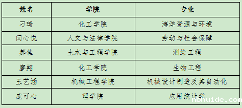 祝贺我校六名同学被新南威尔士大学本硕项目录取